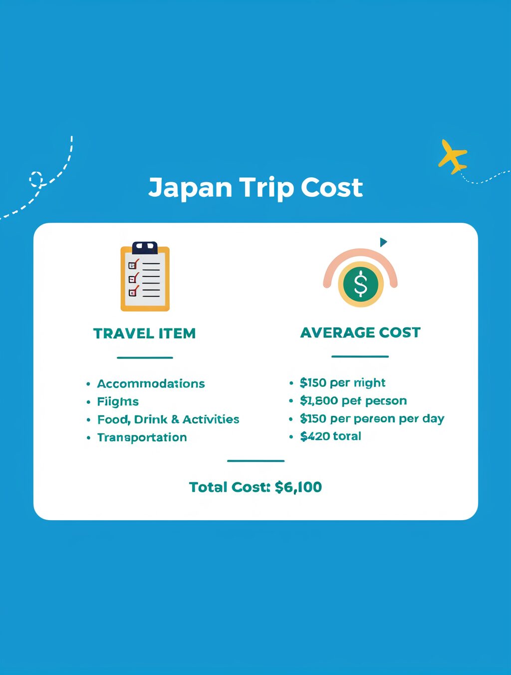 average cost of 2 week trip to japan